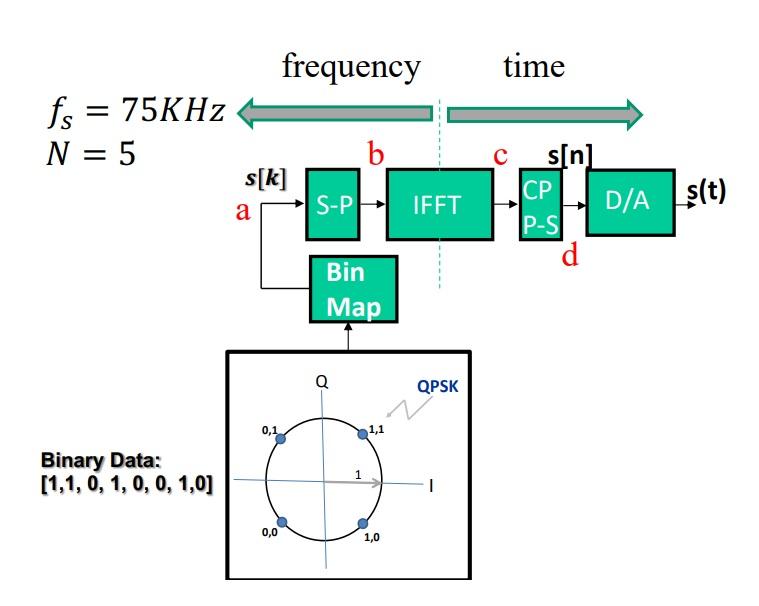 OFDM example is given N=5, fs =75KHz, (total) | Chegg.com