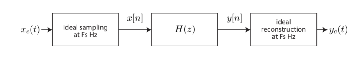 Solved Consider The Digital Signal Processing System Shown | Chegg.com