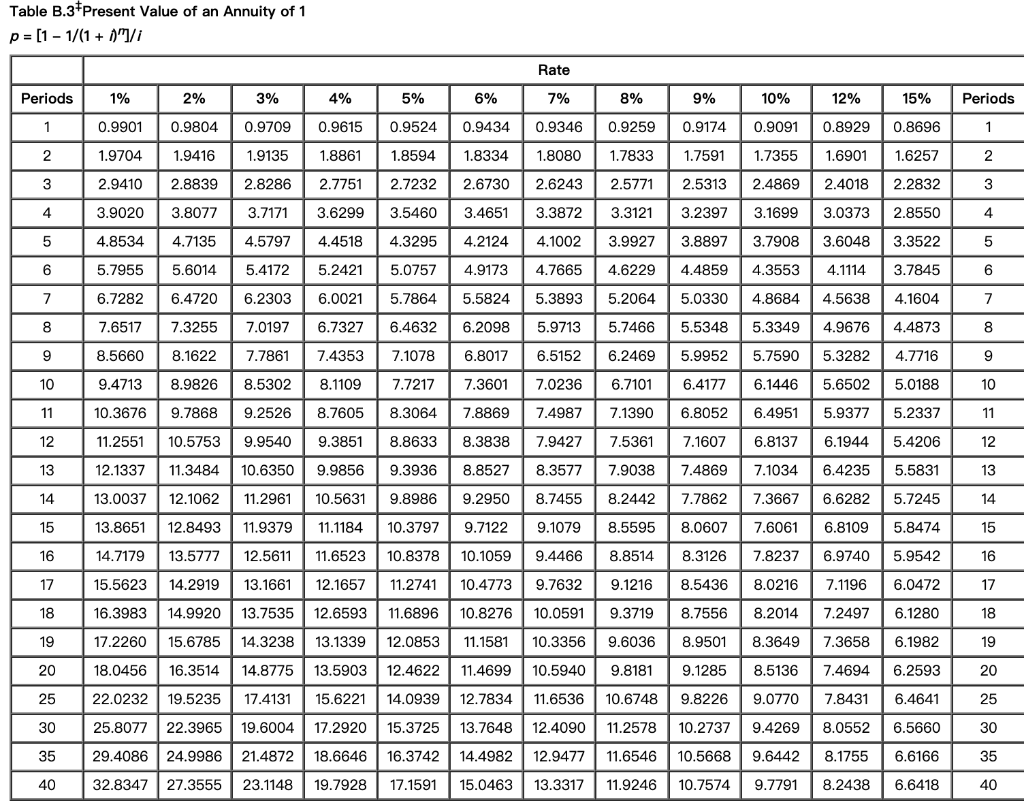 Solved Table B.2 Future Value of 1 f = (1 + Rate Periods 1% | Chegg.com