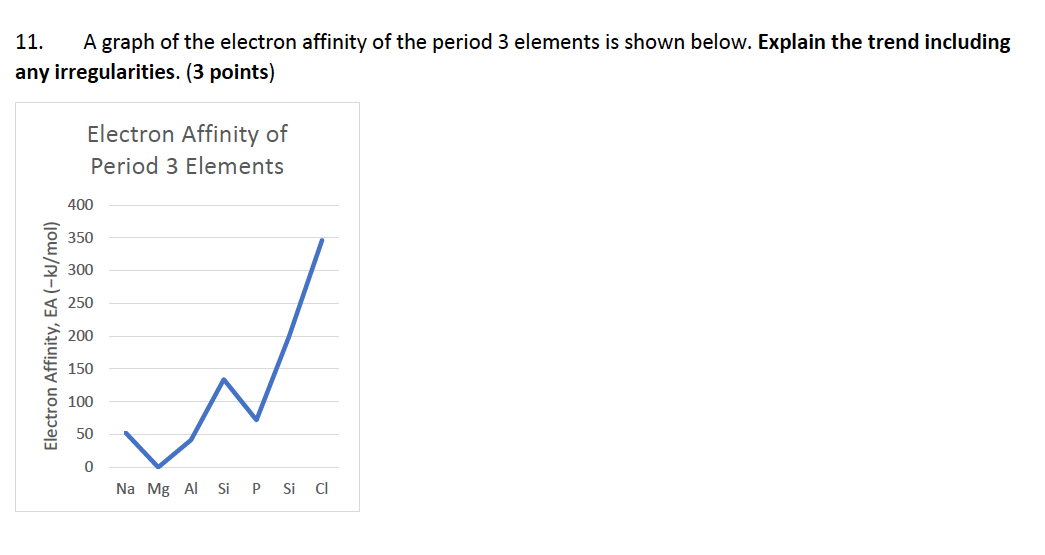 Solved 11. A graph of the electron affinity of the period 3 | Chegg.com