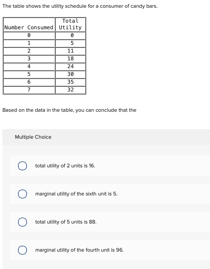 Solved The table shows the utility schedule for a consumer