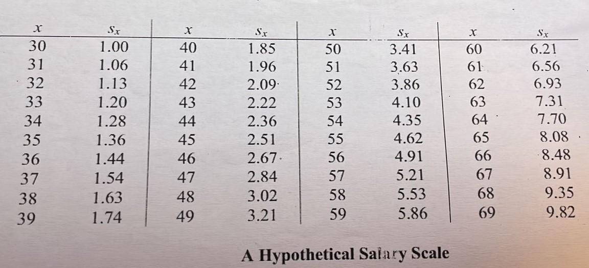 Assume the salary scale given in Table 12.1 and a | Chegg.com