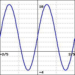 Solved Find the formula for the graph of the function 𝑓(𝑥) | Chegg.com