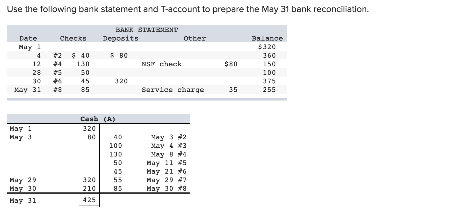 Solved Use the following bank statement and T-account to | Chegg.com