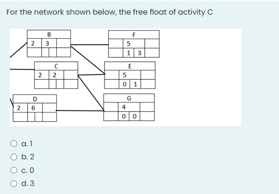 Solved For the network shown below, the free float of | Chegg.com