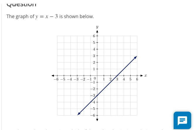 Solved Question The graph of y = x – 3 is shown below. Q པའི | Chegg.com