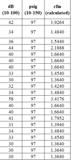 An ECM team identified the following air leaks at 90 | Chegg.com