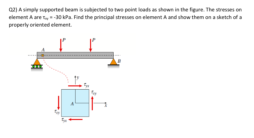 Solved Q2) A simply supported beam is subjected to two point | Chegg.com