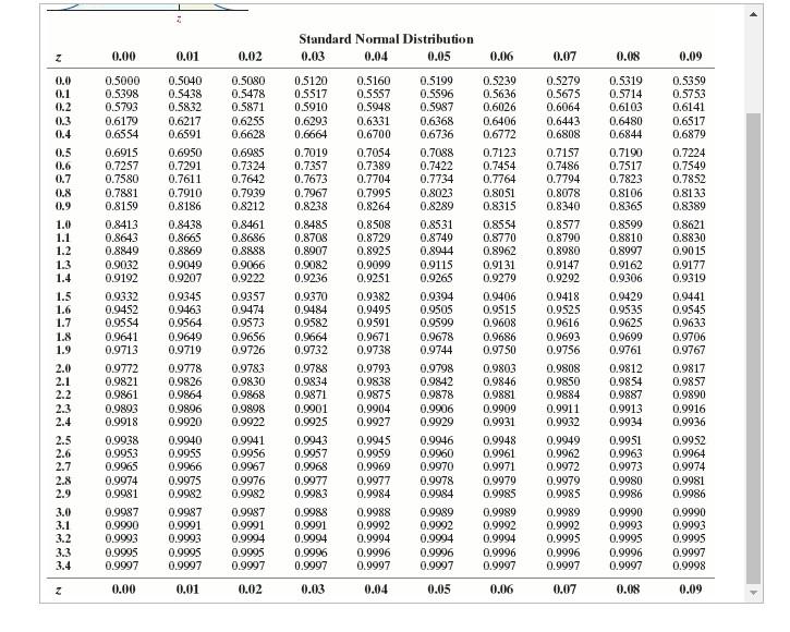 Solved Compute the critical value zα/2 that corresponds to a | Chegg.com