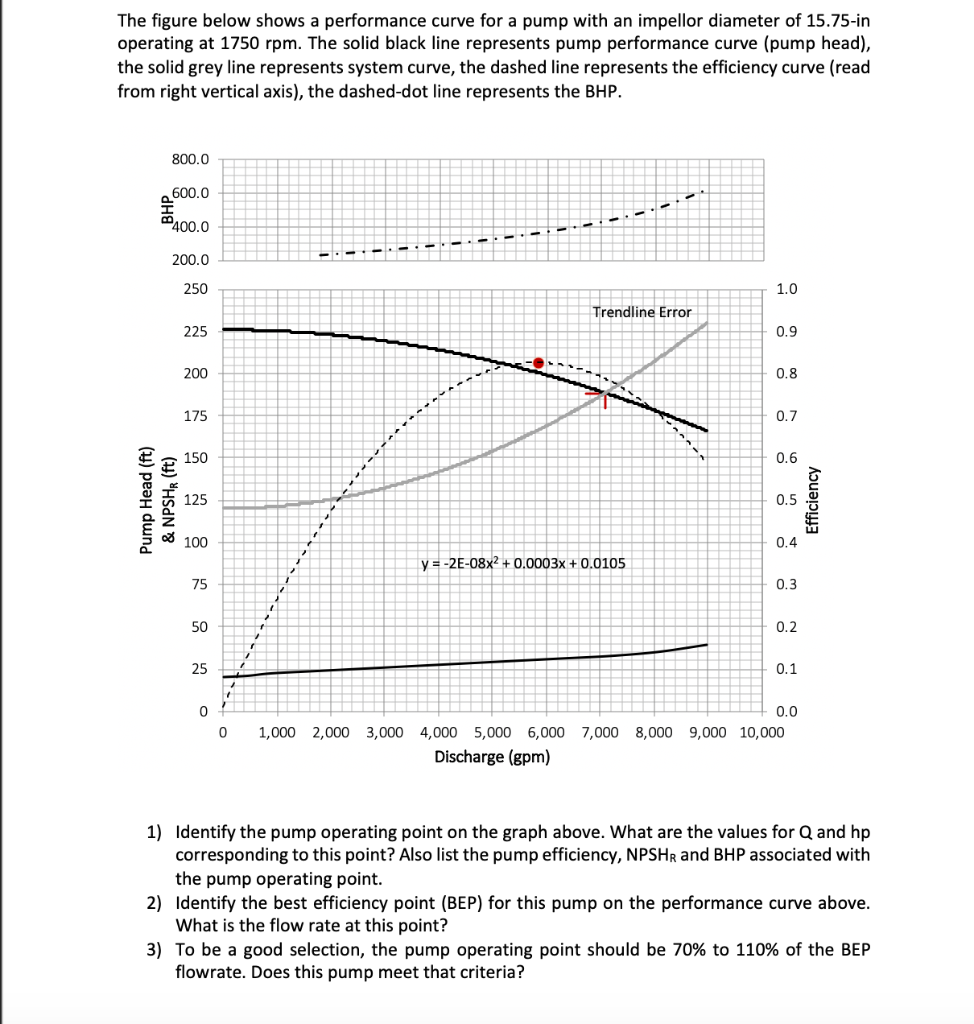 Solved Q5 (a) Figure Q5(a) shows a pump performance curves