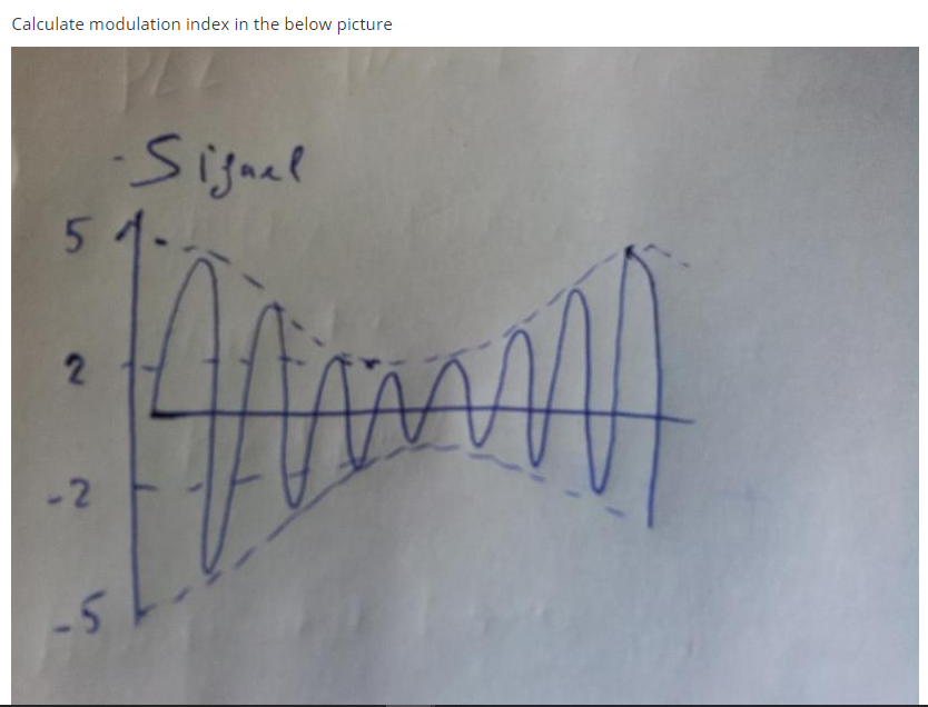 Solved Calculate modulation index in the below picture | Chegg.com