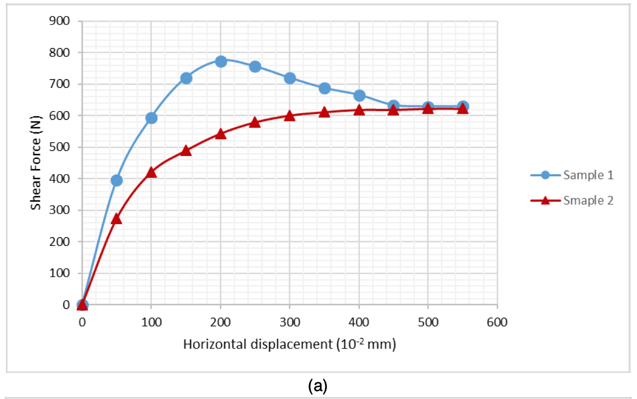 The results of two direct shear box tests on a dry | Chegg.com