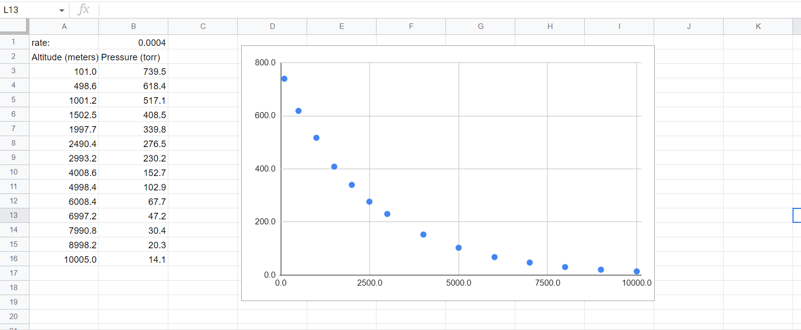 Solved Need help making tables and plots for these values,