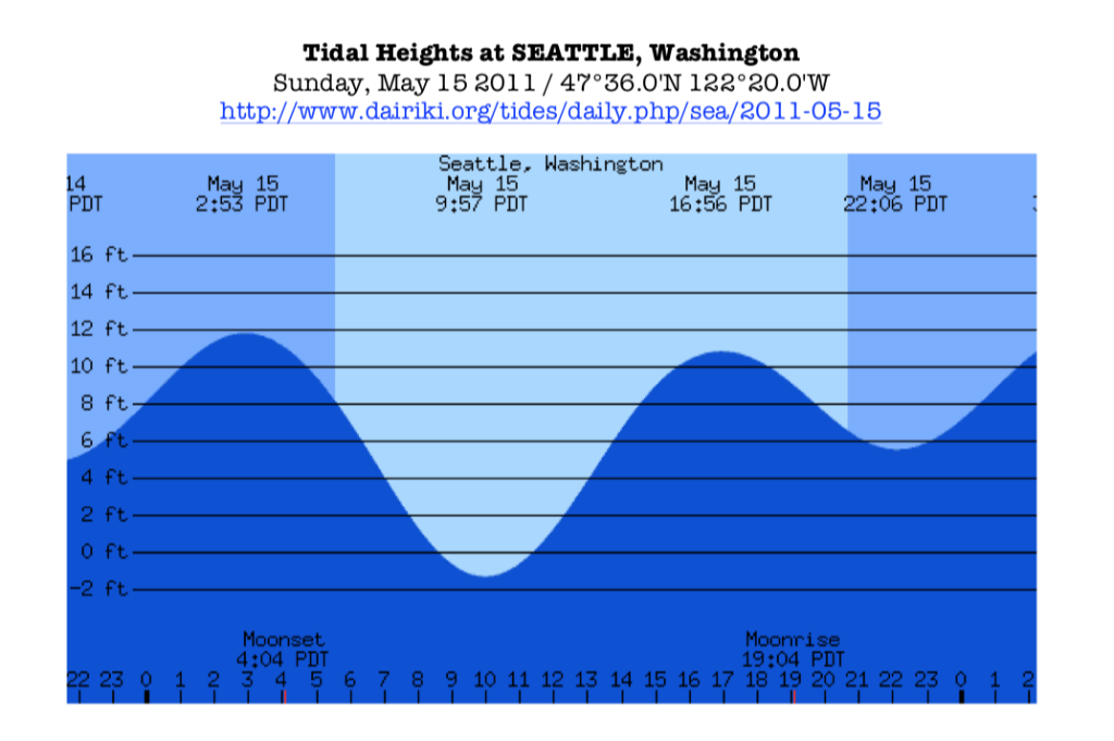 Puget Sound Tide Chart Seattle