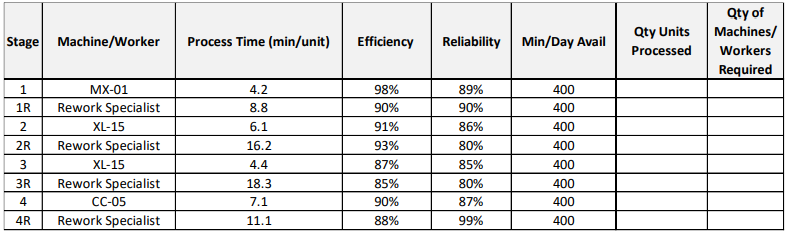 1. A four-stage process must produce 500 units per | Chegg.com