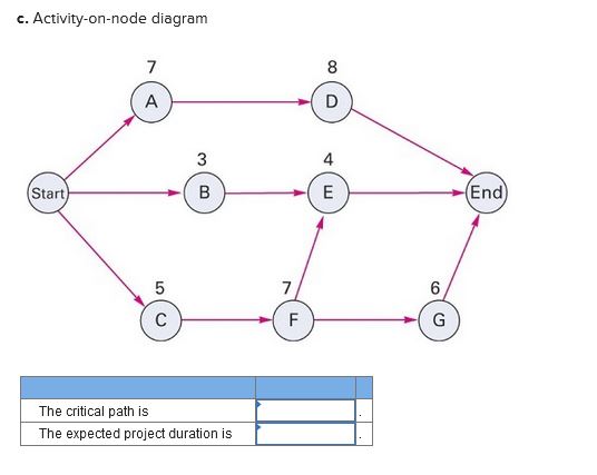 c. Activity-on-node diagram | Chegg.com