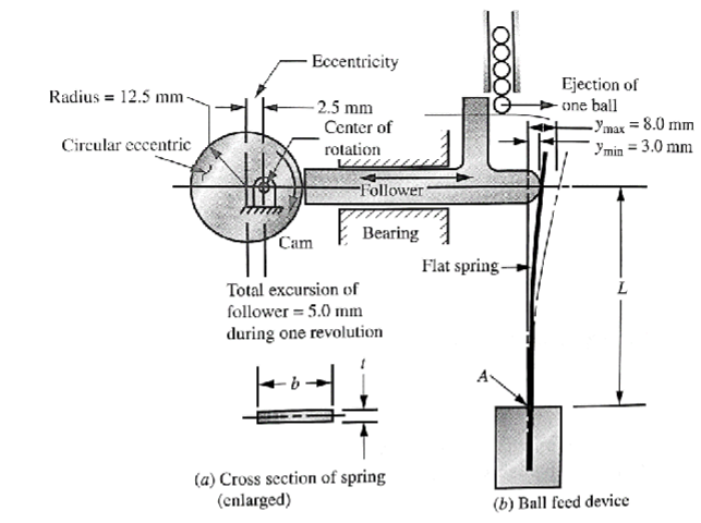 Solved For the flat spring shown below, with 𝐿 = 65𝑚𝑚, 𝑡 | Chegg.com