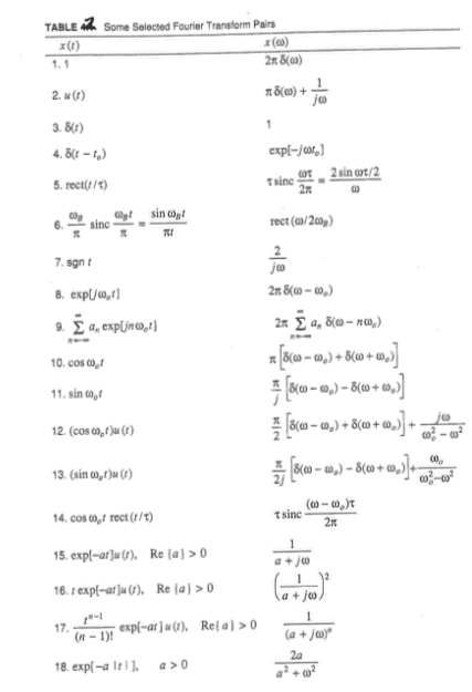 The Table of Fourier Series of Some Common Waveforms | Chegg.com