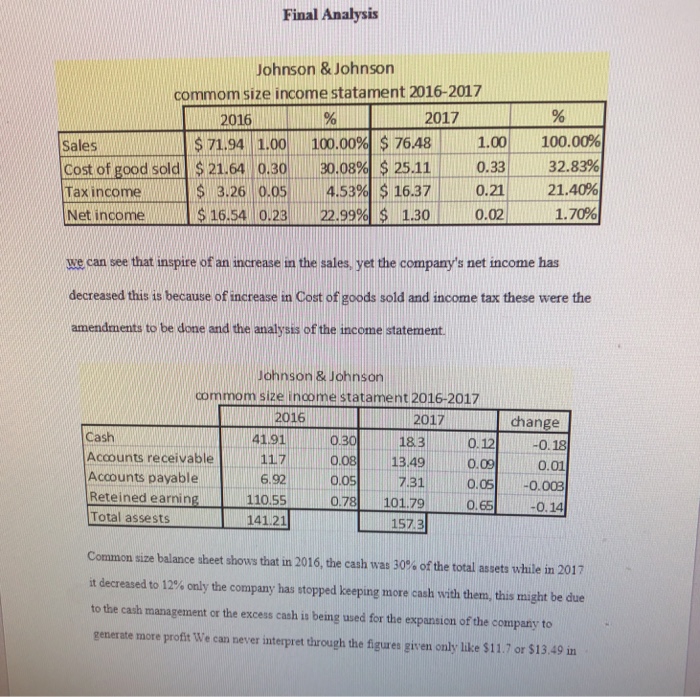 Solved Please a conclusion for this analysis of ratios that