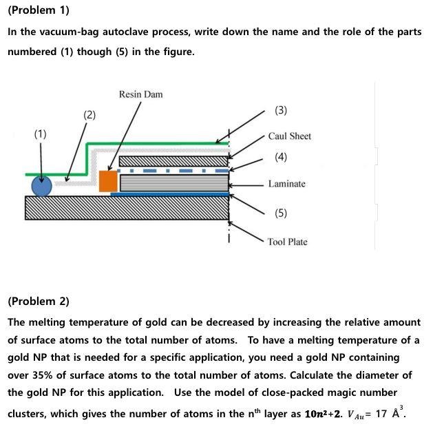 Solved (Problem 1) In the vacuumbag autoclave process,