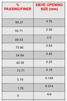 Solved From The Given Table Of Percentage Passing Of A 