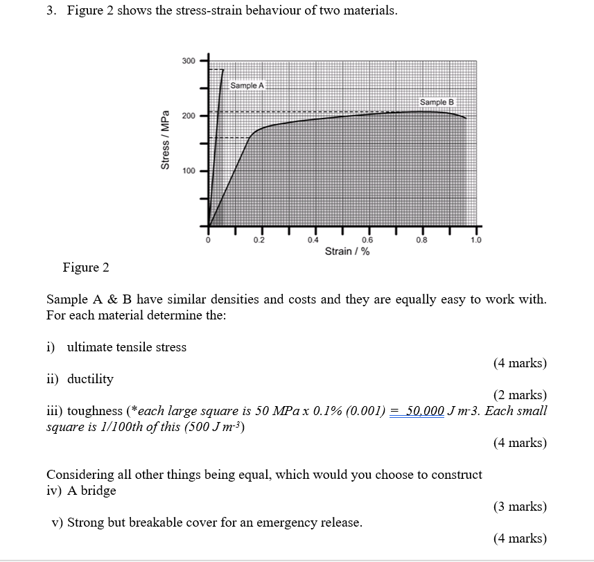 Solved 3. Figure 2 shows the stress-strain behaviour of two | Chegg.com