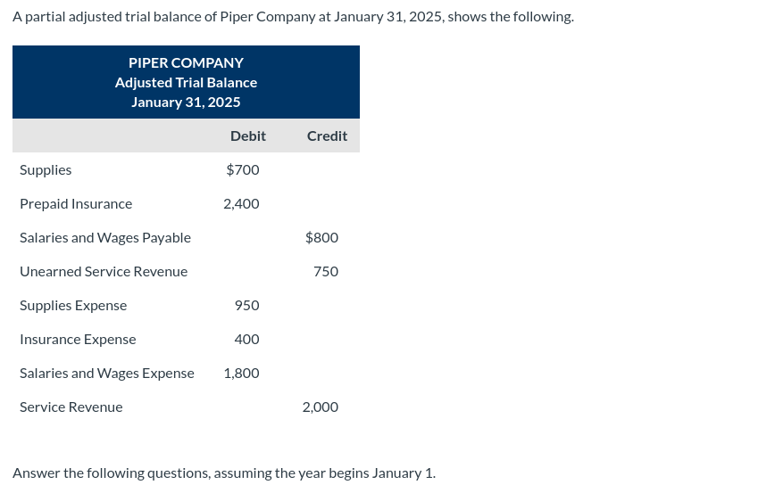 Solved A partial adjusted trial balance of Piper Company at