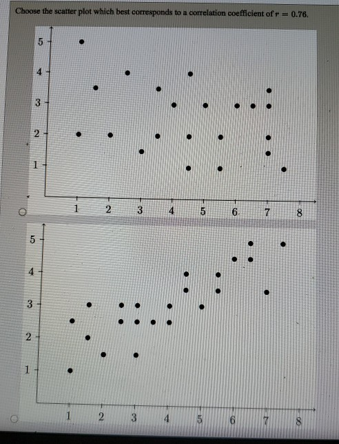 Solved Choose the scatter plot which best corresponds to a | Chegg.com