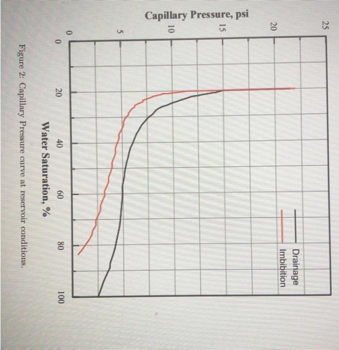 25
20
Capillary Pressure, psi
15
10
5
0
Drainage
Imbibition
20
0
40
60
80
Water Saturation, %
Figure 2: Capillary Pressure cu