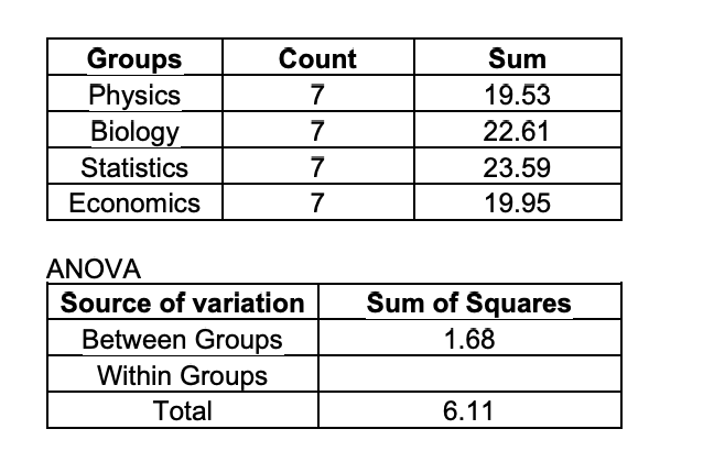 Solved The average of grade point averages (GPAs) of | Chegg.com