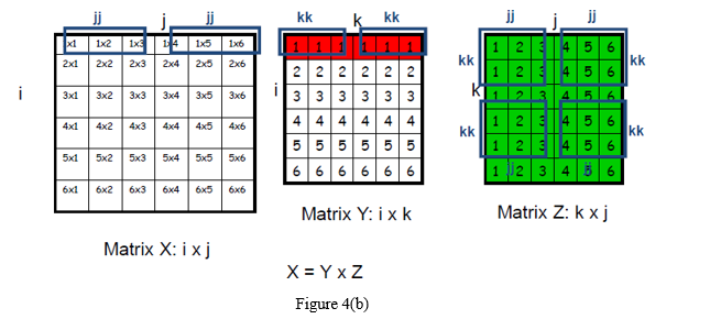 Solved To calculate one entry of X : Sum the multiplication | Chegg.com