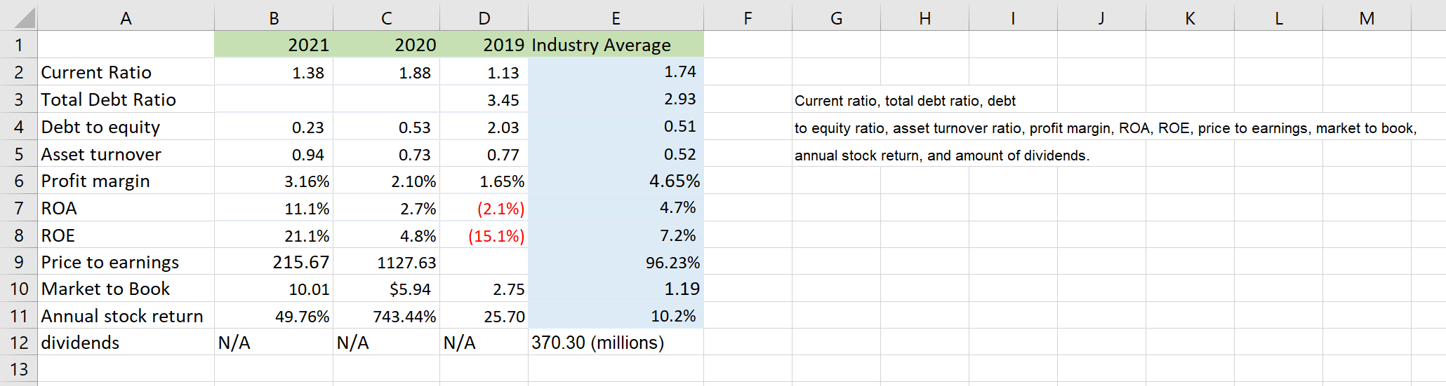 Solved Brief Financial Analysis Using The Information Above | Chegg.com