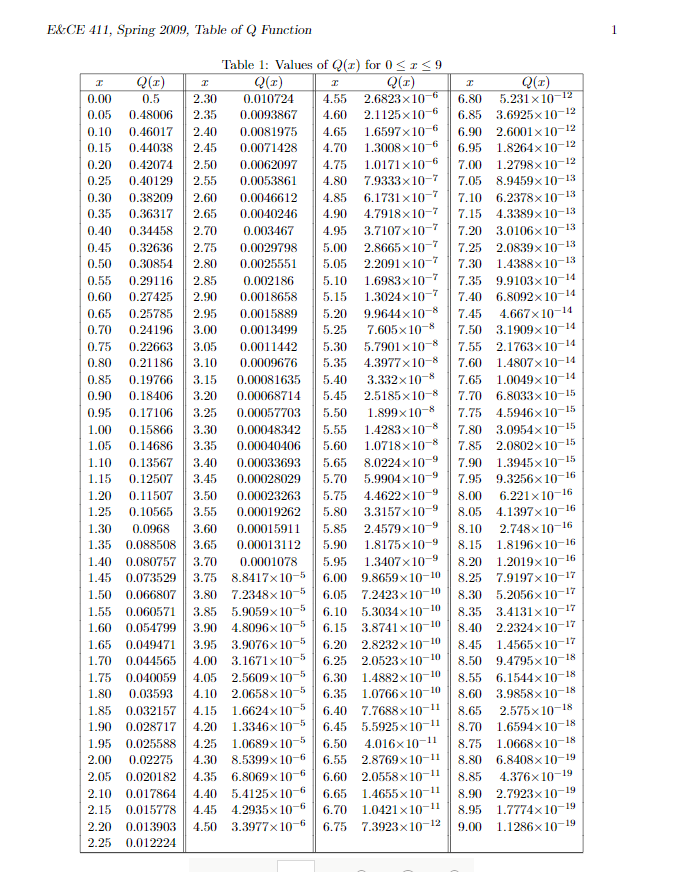 Solved E&CE 411, Spring 2009, Table of Q Function 1 Table 1