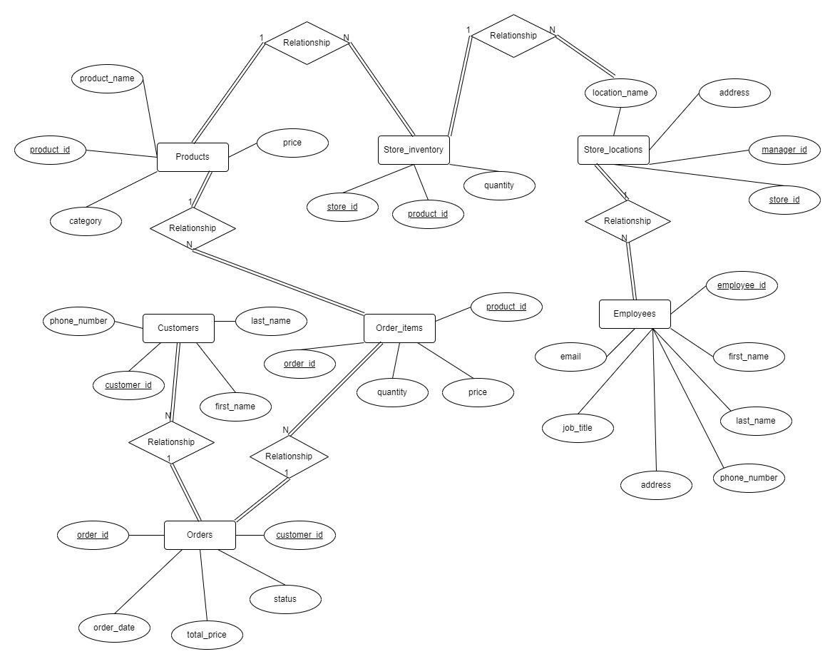 Solved TASK: ERD NORMALIZED TO 3NF | Chegg.com