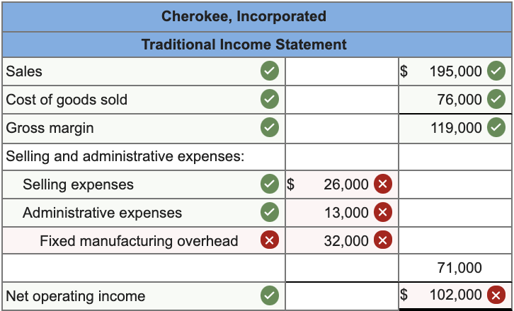 Solved Cherokee, Incorporated Traditional Income Statement | Chegg.com