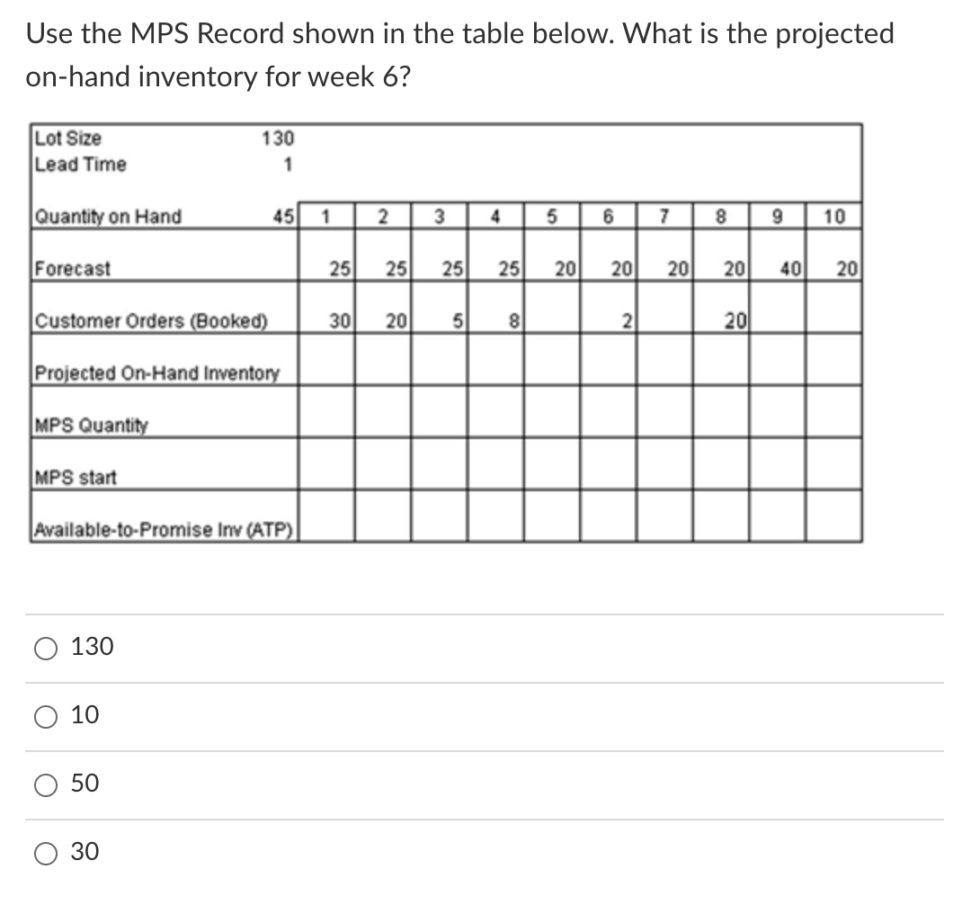 Solved Use the MPS Record shown in the table below. What is | Chegg.com