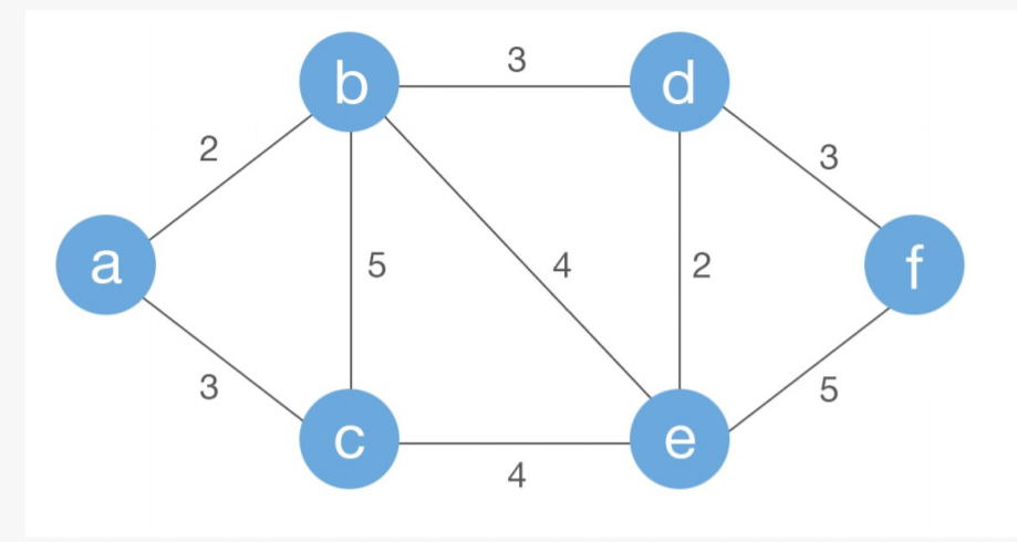 Solved Make a Kruskal simulation for the following 2 | Chegg.com