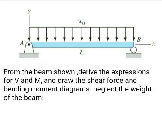 Solved From the beam shown ,derive the expressions for V and | Chegg.com