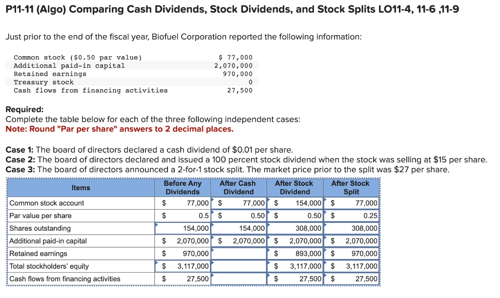 Solved P11-11 (Algo) Comparing Cash Dividends, Stock | Chegg.com