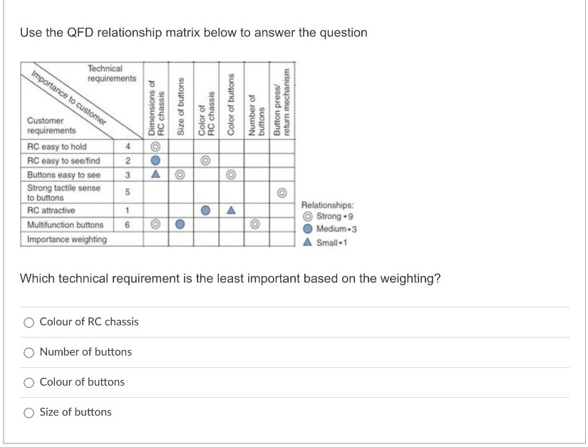 Solved Use the QFD relationship matrix below to answer the