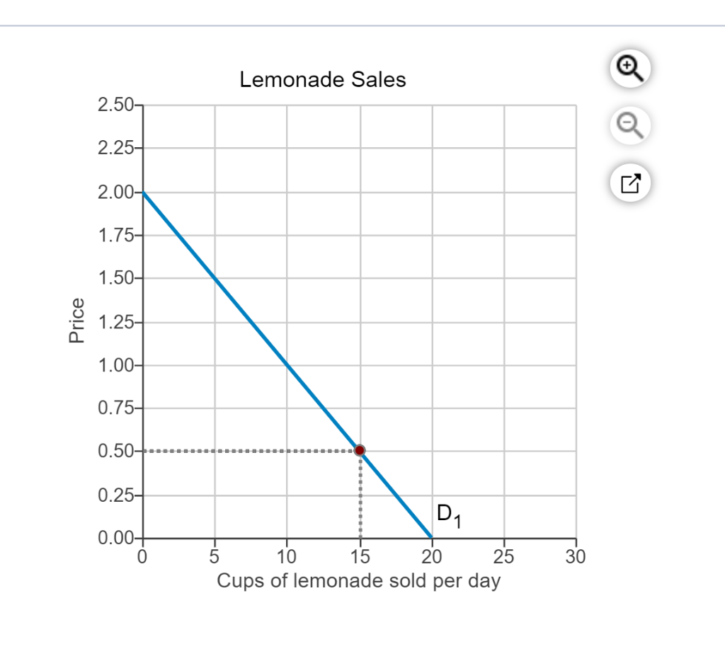 Solved Sometimes questions that involve graphs will ask you