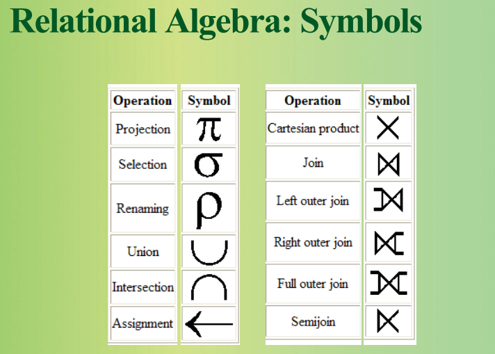 Solved Write the answers in Relational Algebra statements. | Chegg.com