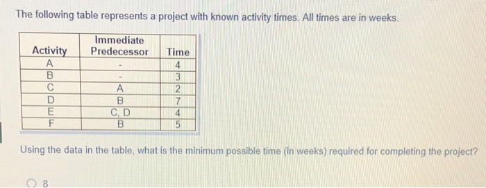 Solved The following table represents a project with known | Chegg.com