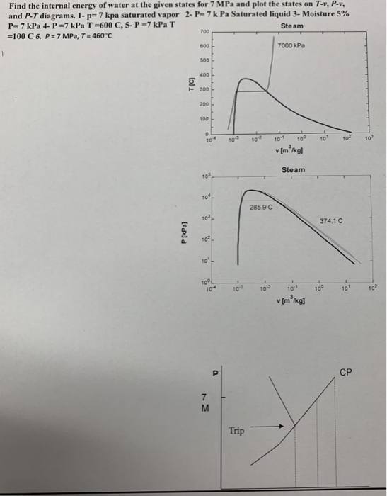 Solved Find the internal energy of water at the given states