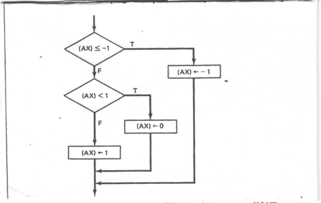 Solved Write a program sequence that implements the flow | Chegg.com