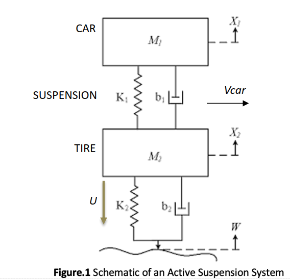 Solved Automotive Active Suspension Control
