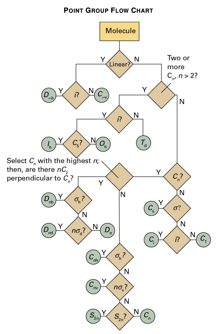 Solved Using the flow chart, assign a point group to each of