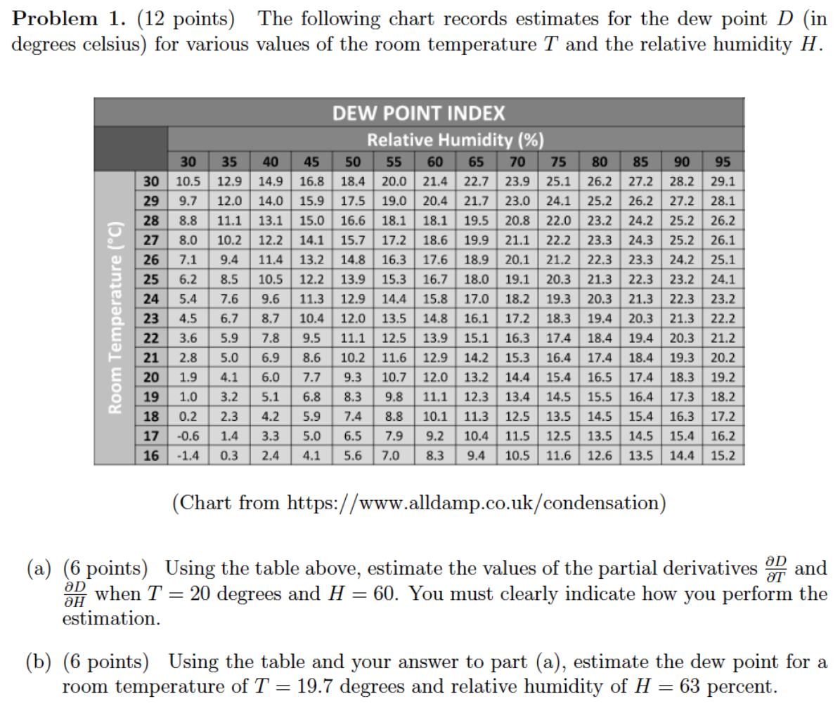 dew point table