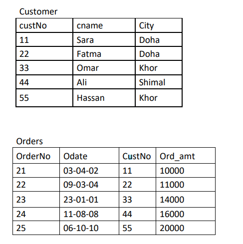Solved Create a query to display the cname,No_of_orders, | Chegg.com