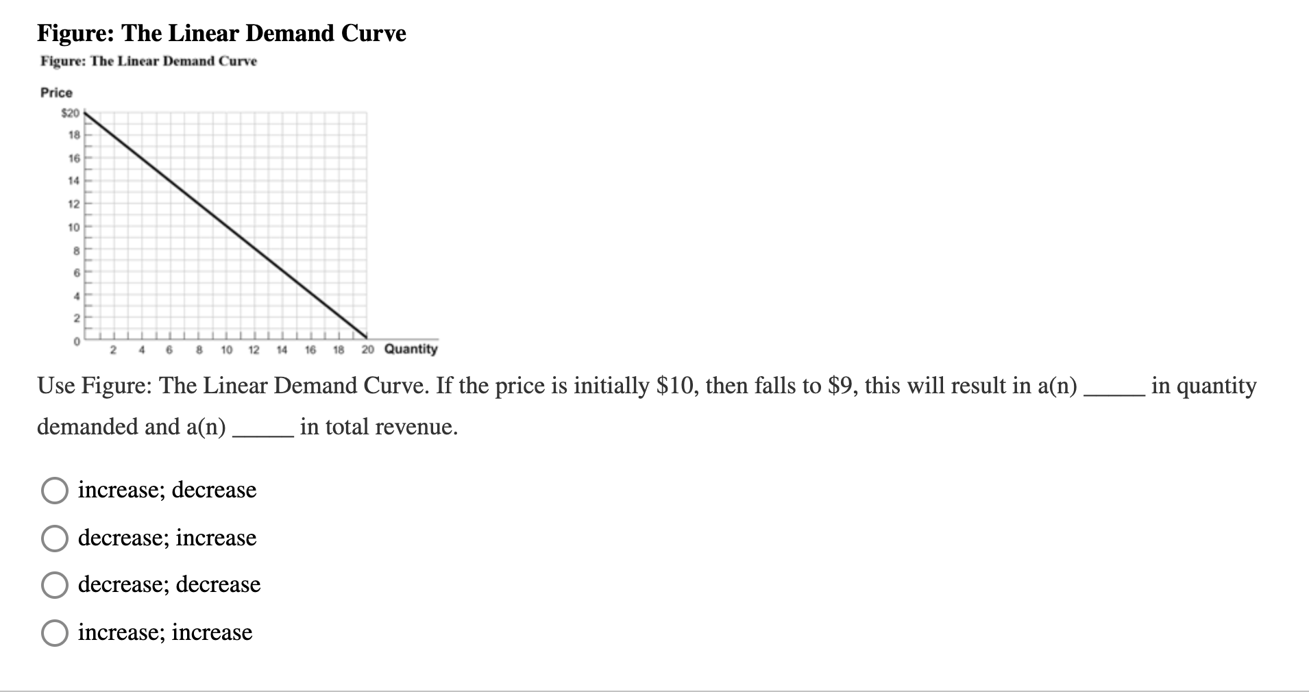 Solved Figure The Linear Demand Curve Figure The Linear